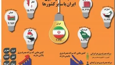 مقایسه مصرف برق ایران با سایر کشورها