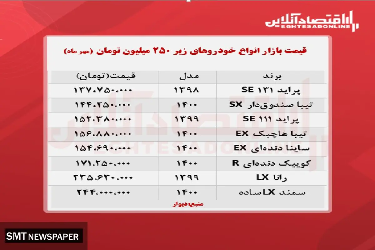 با زیر ۲۵۰ میلیون تومان چه خودرویی می‌توان خرید+ جدول
