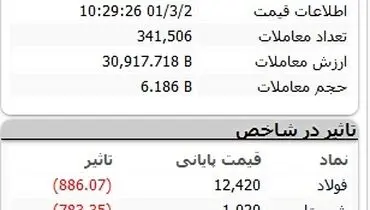 بورس با ریزش سهمگین روبرو شد