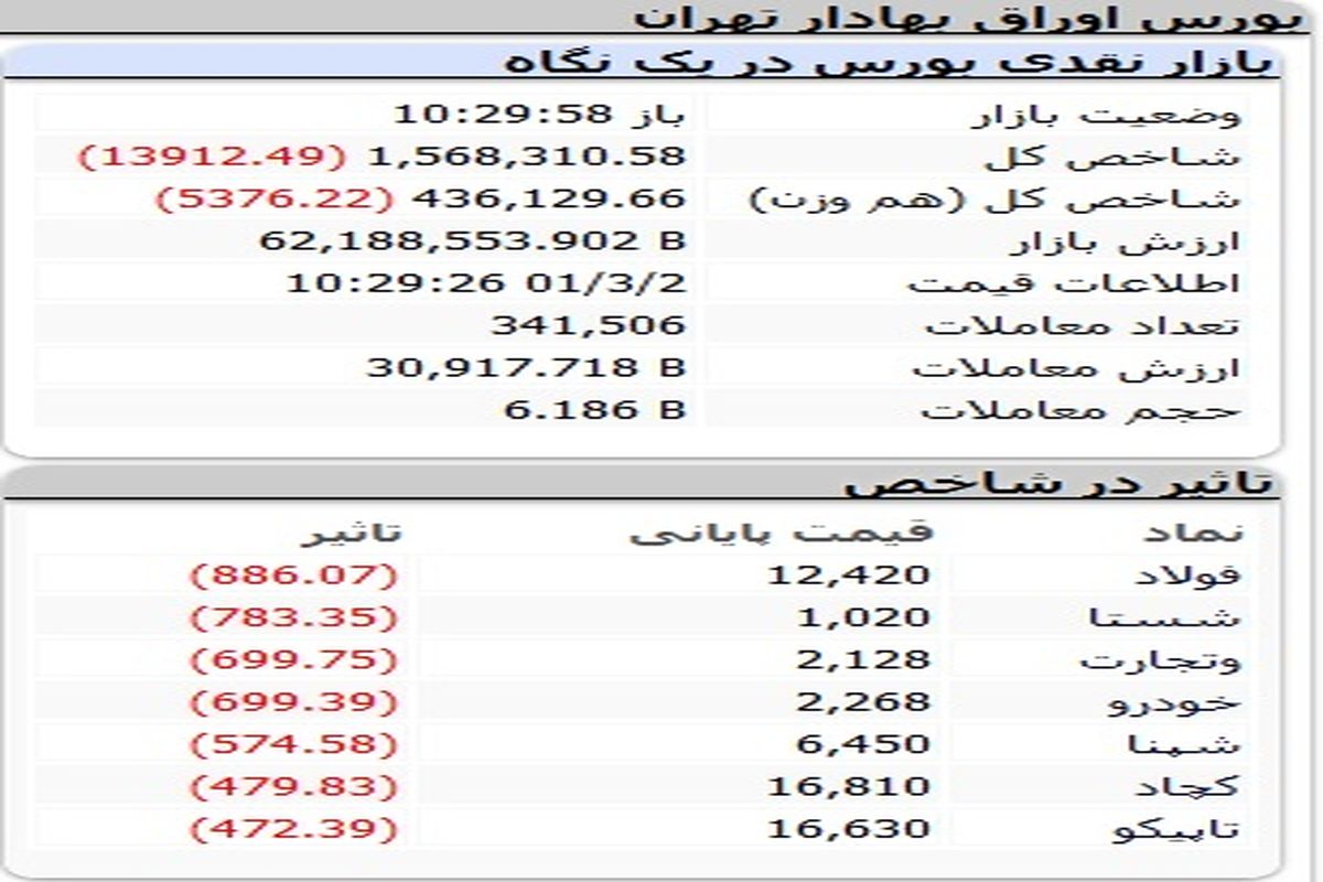 بورس با ریزش سهمگین روبرو شد