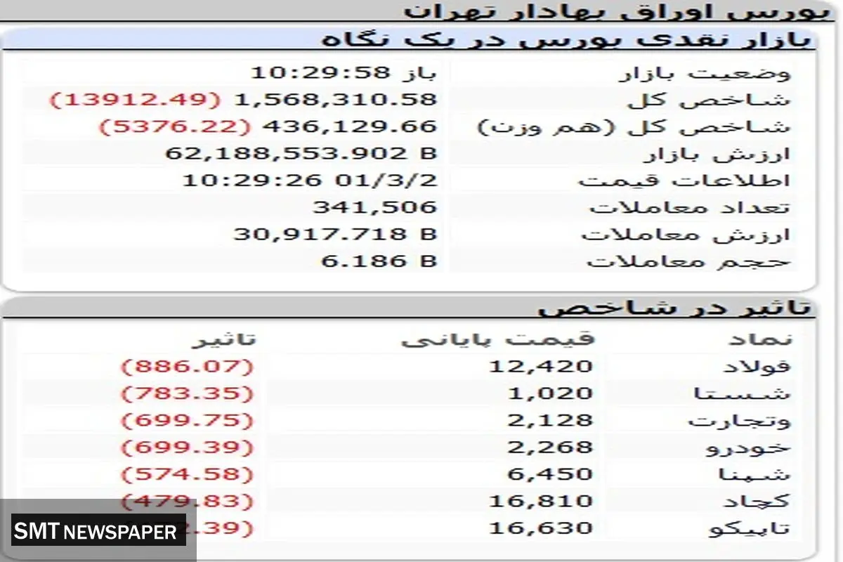 بورس با ریزش سهمگین روبرو شد