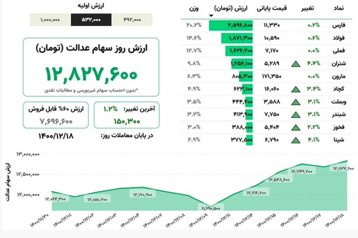 ارزش روز سهام عدالت(۱۷ اسفند)