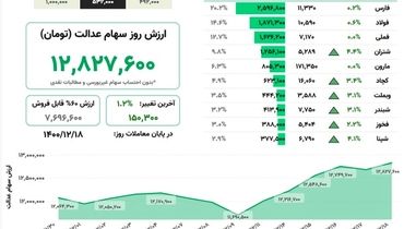 ارزش روز سهام عدالت(۱۷ اسفند)