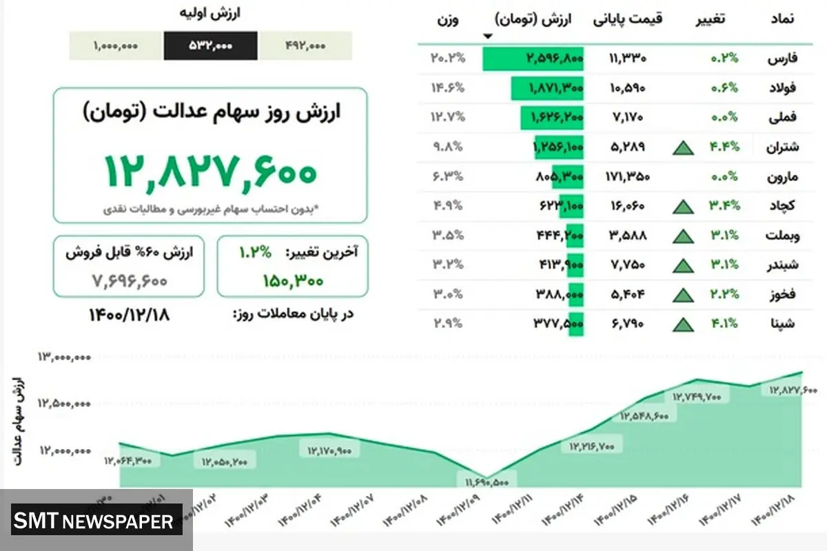 ارزش روز سهام عدالت(۱۷ اسفند)
