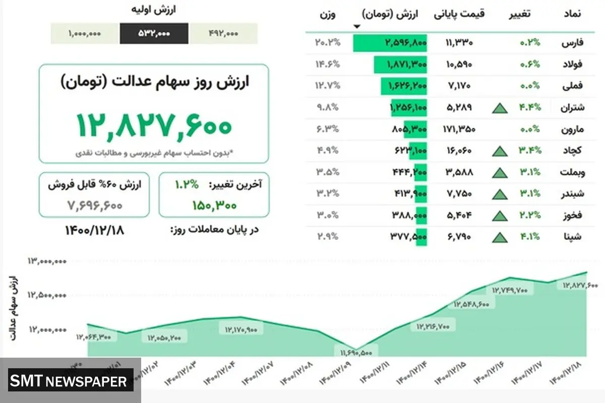 ارزش روز سهام عدالت(۱۷ اسفند)