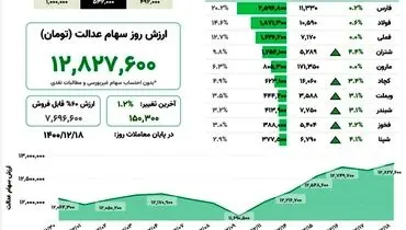 ارزش روز سهام عدالت(۱۷ اسفند)