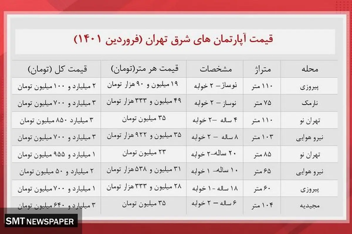 خانه در شرق تهران چقدر خرید و فروش می شود؟