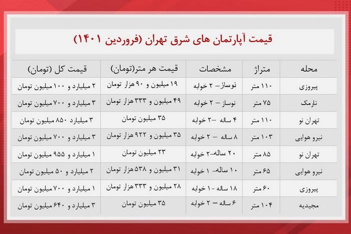 خانه در شرق تهران چقدر خرید و فروش می شود؟