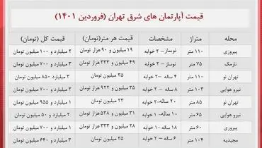 خانه در شرق تهران چقدر خرید و فروش می شود؟