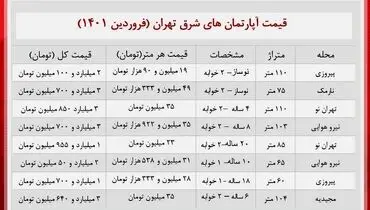 خانه در شرق تهران چقدر خرید و فروش می شود؟