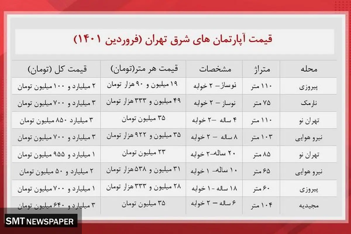 خانه در شرق تهران چقدر خرید و فروش می شود؟