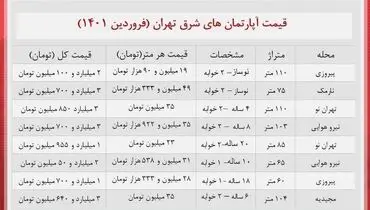 خانه در شرق تهران چقدر خرید و فروش می شود؟