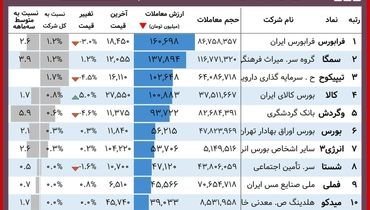 این سهامداران امروز برد کردند+ جدول