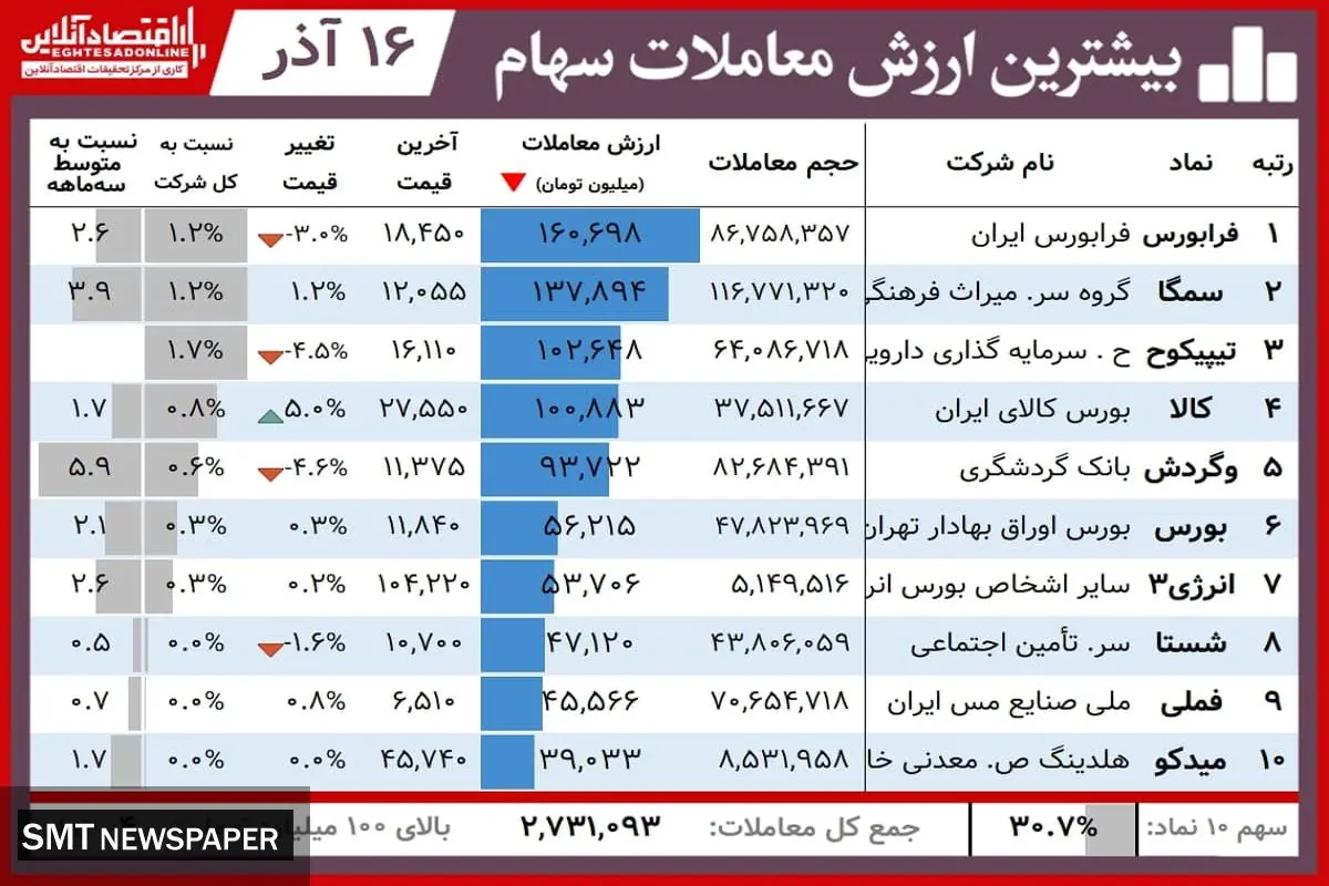 این سهامداران امروز برد کردند+ جدول