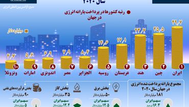 ایران رتبه نخست پرداخت یارانه انرژی در جهان!