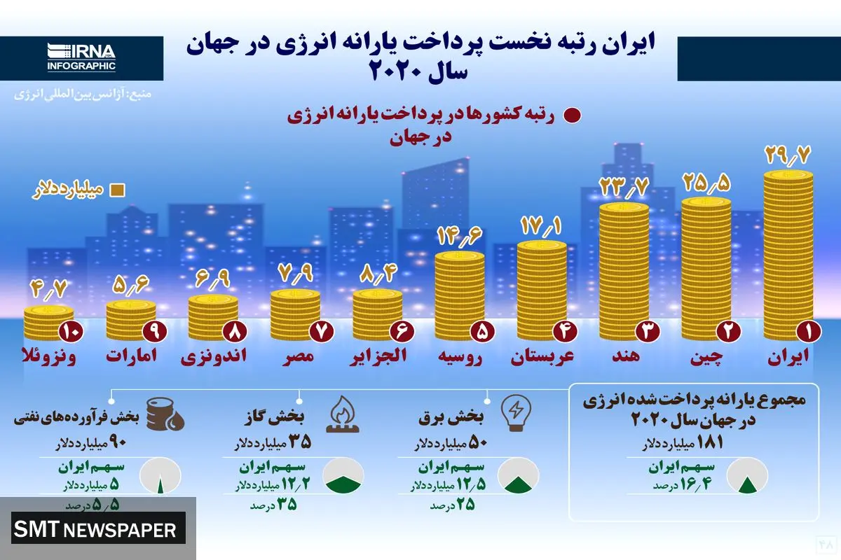 ایران رتبه نخست پرداخت یارانه انرژی در جهان!