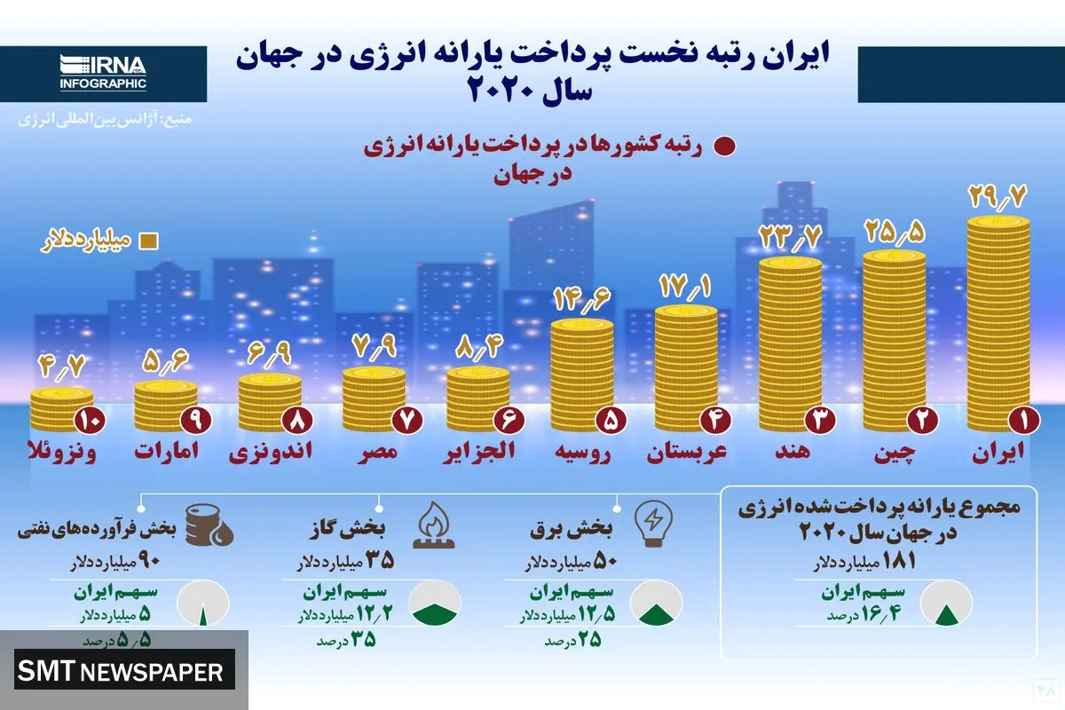 ایران رتبه نخست پرداخت یارانه انرژی در جهان!
