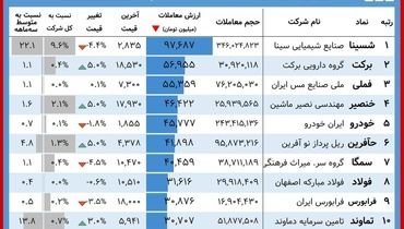 روز خوش برای این سهامداران+ جدول