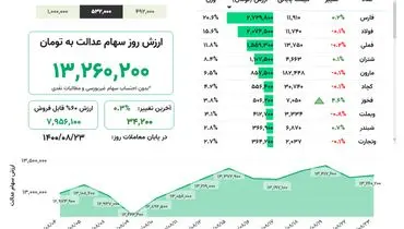 ارزش روز سهام عدالت( ۲۳ آبان)