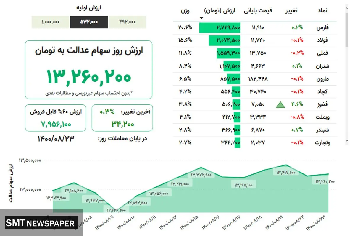 ارزش روز سهام عدالت( ۲۳ آبان)