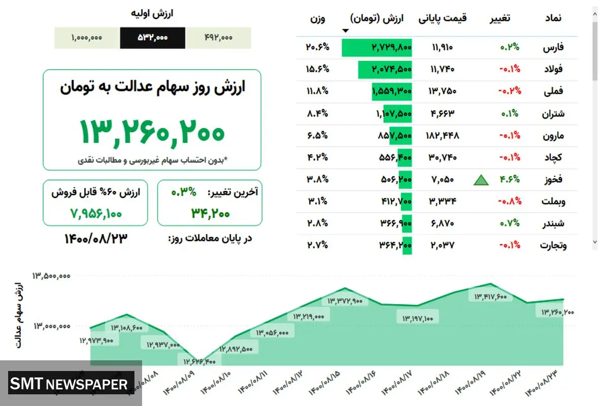 ارزش روز سهام عدالت( ۲۳ آبان)