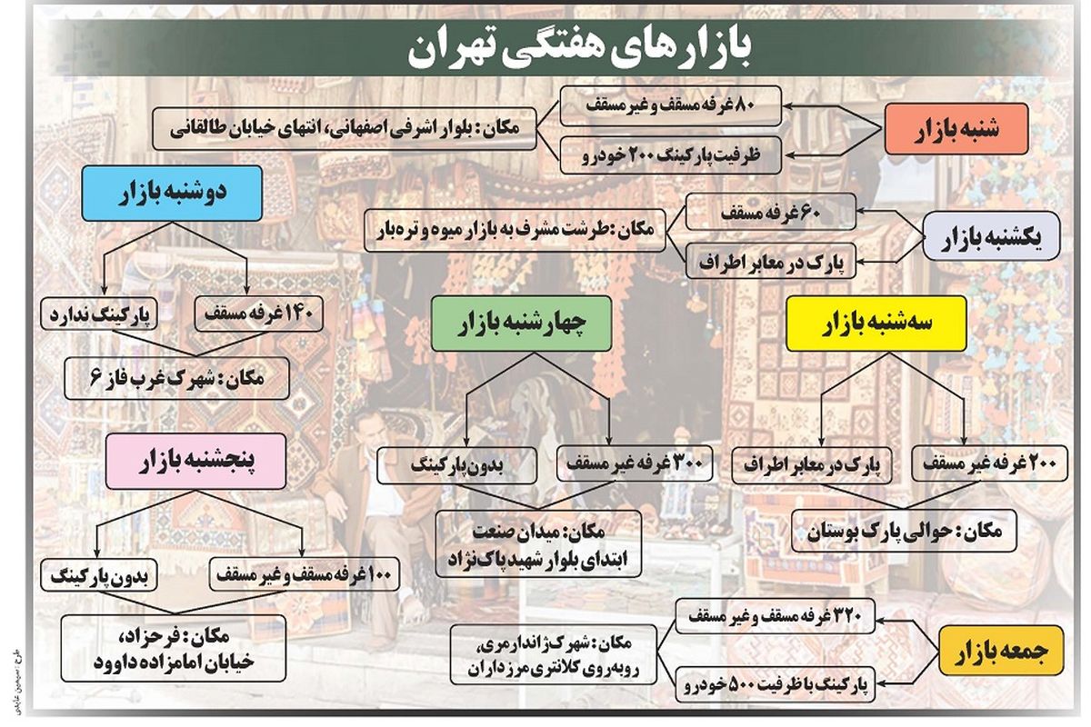 بازارهای هفتگی تهران