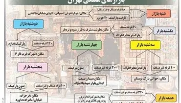 بازارهای هفتگی تهران