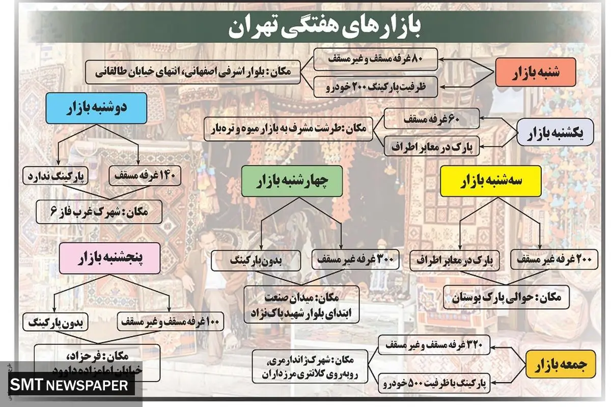 بازارهای هفتگی تهران