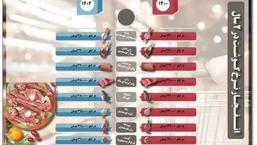 انفجار نرخ گوشت در 2 سال