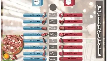 انفجار نرخ گوشت در 2 سال