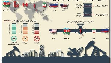 نگاهی به تولید و مصرف گاز در ایران