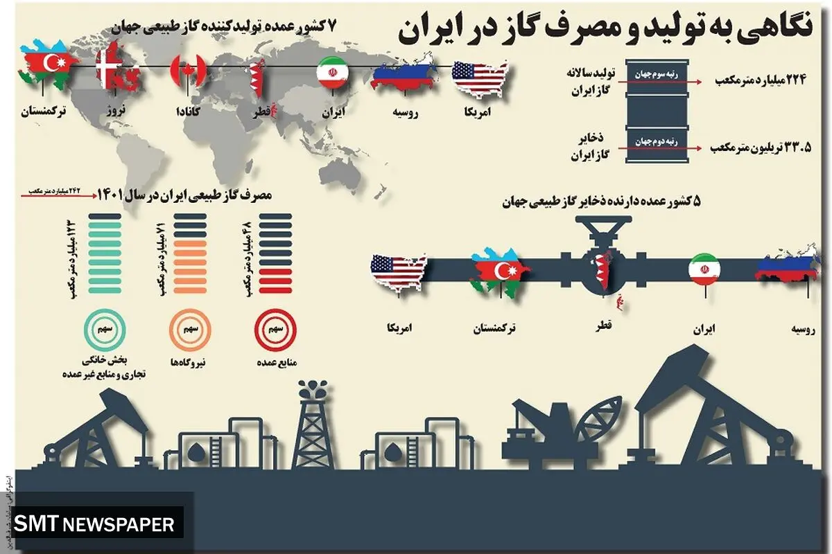 نگاهی به تولید و مصرف گاز در ایران