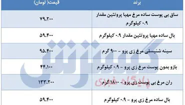 جدیدترین قیمت مرغ در بازار (۴خرداد)
