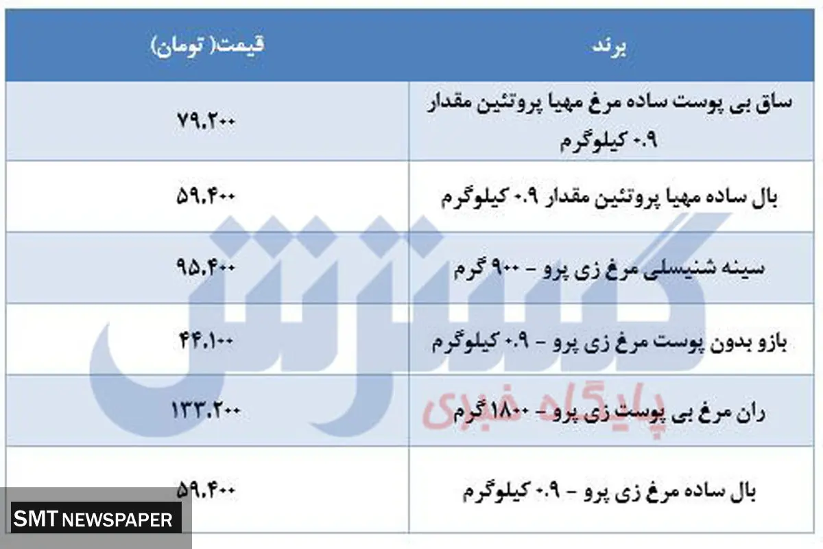جدیدترین قیمت مرغ در بازار (۴خرداد)