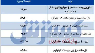 جدیدترین قیمت مرغ در بازار (۴خرداد)