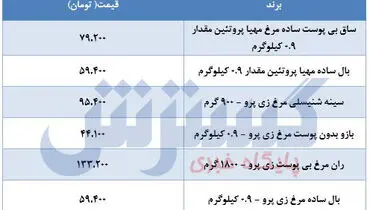 جدیدترین قیمت مرغ در بازار (۴خرداد)