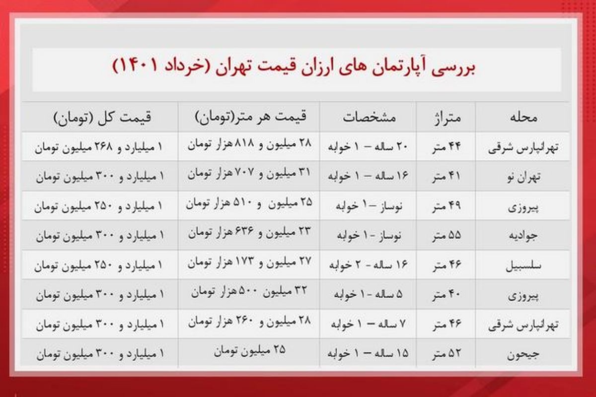 آپارتمان های ارزان در بازار چقدر خرید و فروش می شود؟