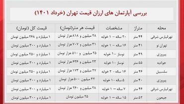 آپارتمان های ارزان در بازار چقدر خرید و فروش می شود؟