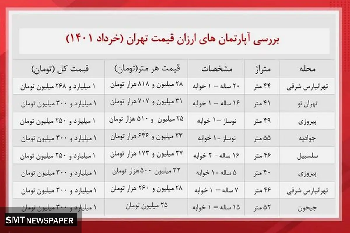 آپارتمان های ارزان در بازار چقدر خرید و فروش می شود؟