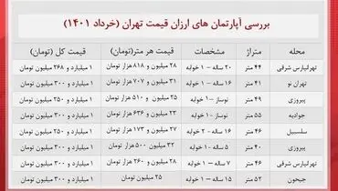 آپارتمان های ارزان در بازار چقدر خرید و فروش می شود؟