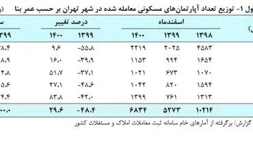 قیمت خانه کاهش می یابد؟ / بازار مسکن شوک زده می شود
