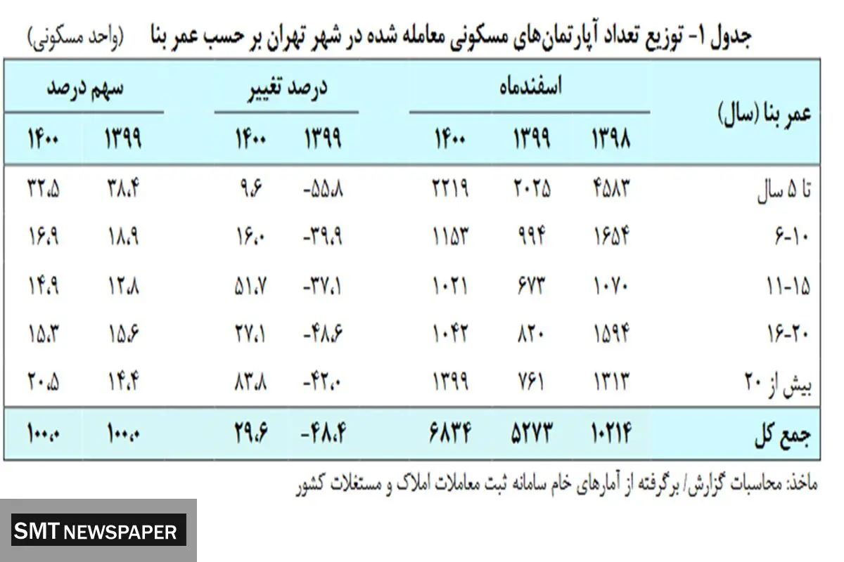 قیمت خانه کاهش می یابد؟ / بازار مسکن شوک زده می شود