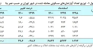 قیمت خانه کاهش می یابد؟ / بازار مسکن شوک زده می شود