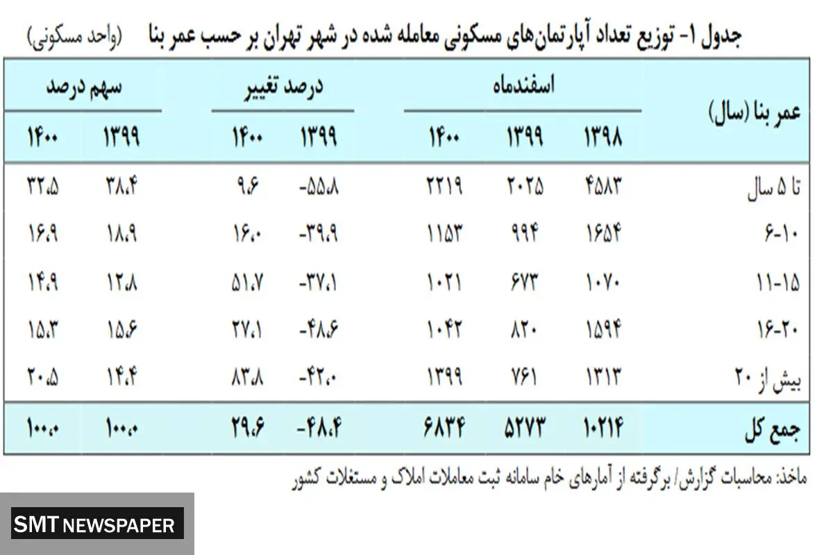 قیمت خانه کاهش می یابد؟ / بازار مسکن شوک زده می شود