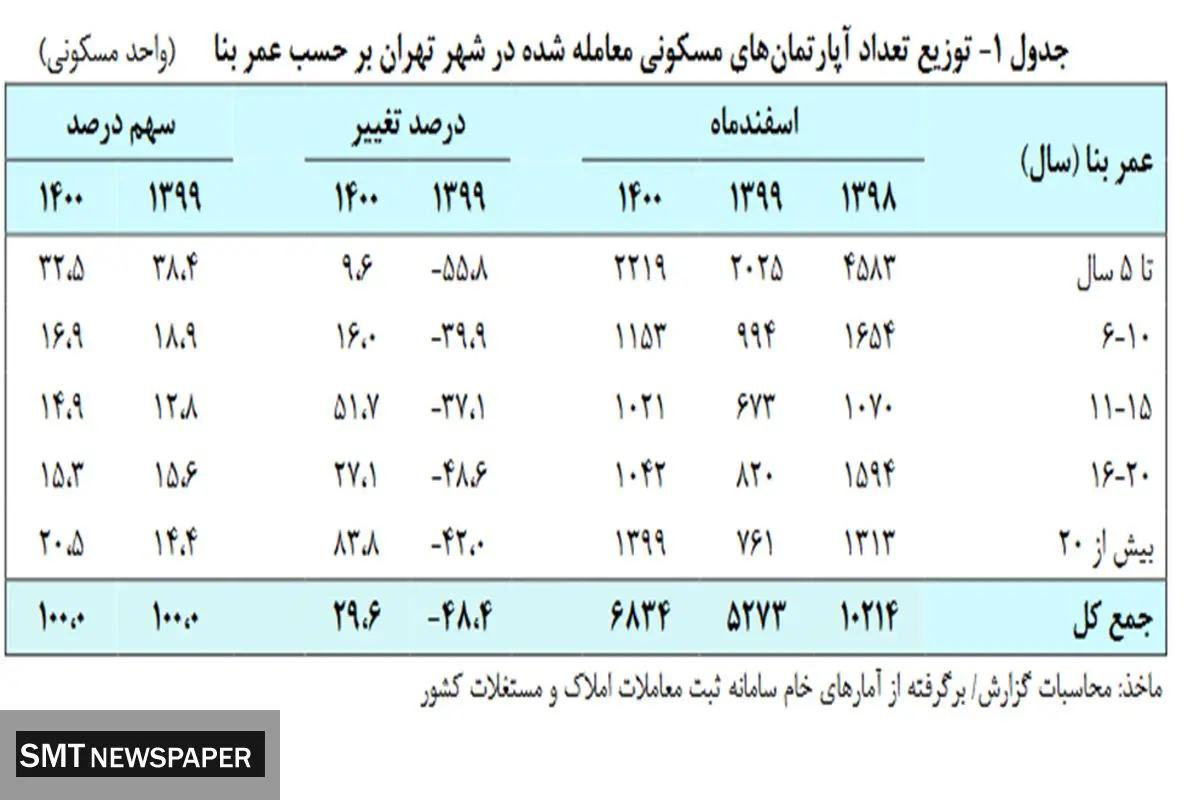 قیمت خانه کاهش می یابد؟ / بازار مسکن شوک زده می شود