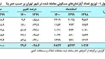 قیمت خانه کاهش می یابد؟ / بازار مسکن شوک زده می شود