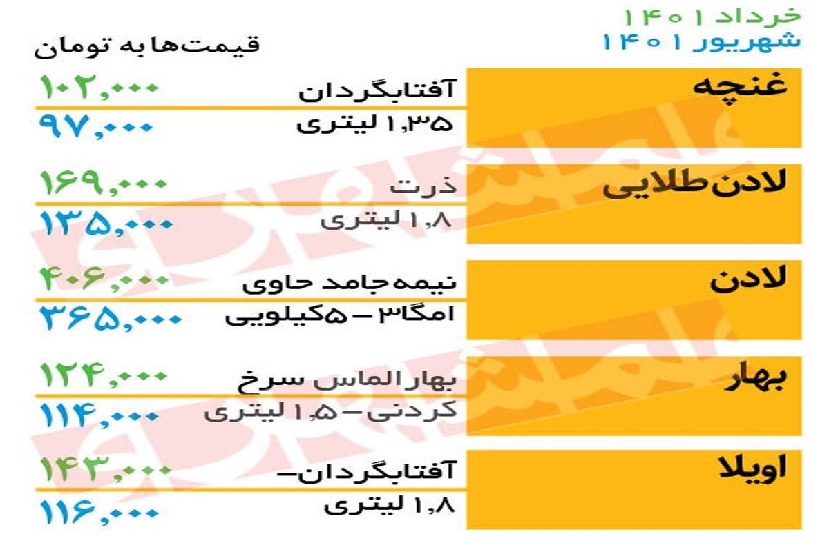 قیمت جدید روغن در بازار