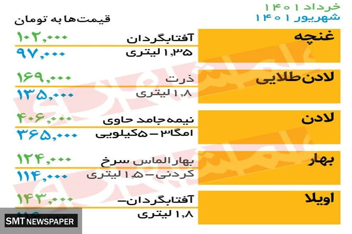 قیمت جدید روغن در بازار