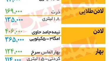 قیمت جدید روغن در بازار