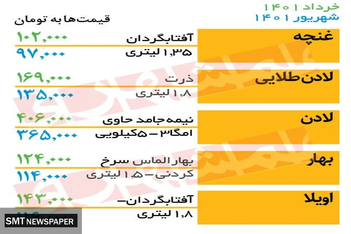 قیمت جدید روغن در بازار